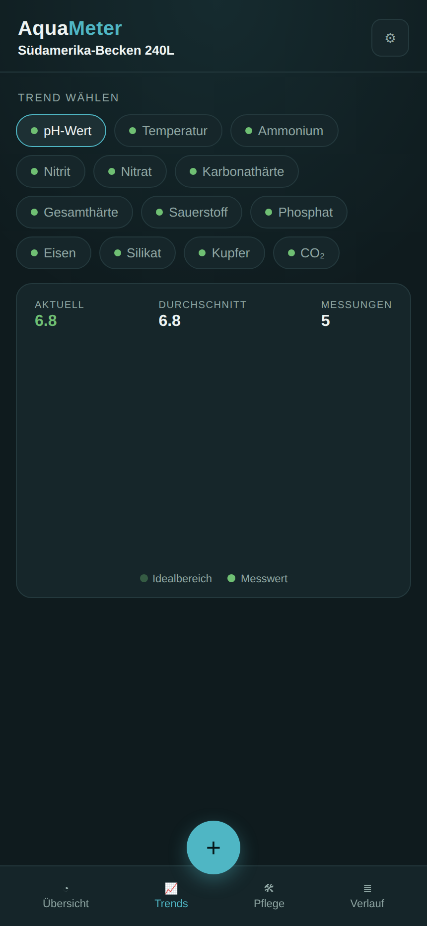 AquaMeter Trends-Ansicht